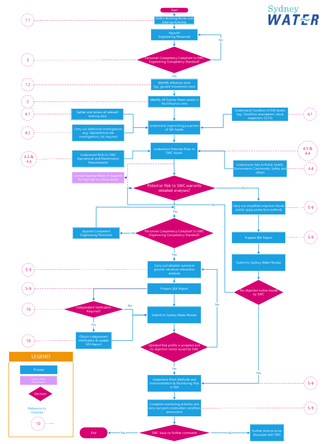 What is Specialist Engineering Assessment (SEA)? - PCE